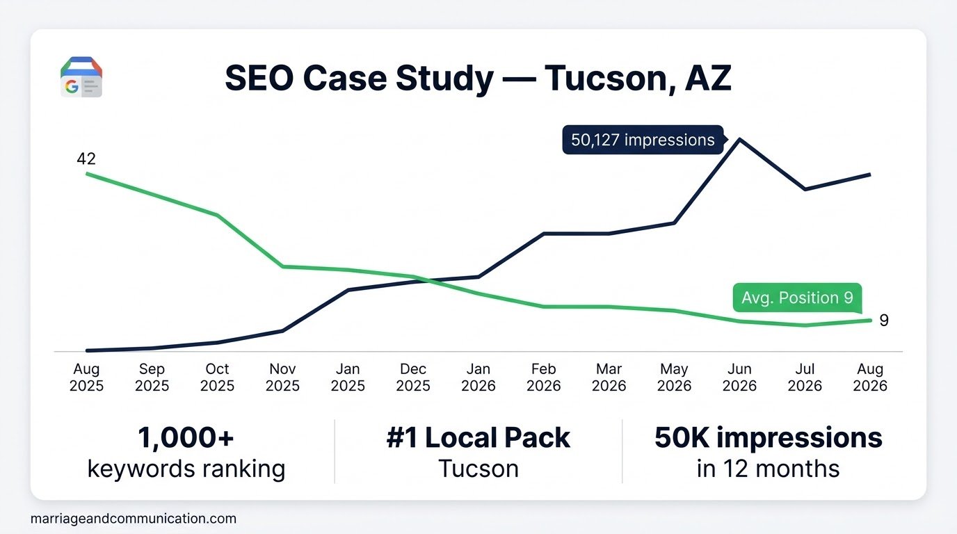 SEO Case Study — Tucson, AZ